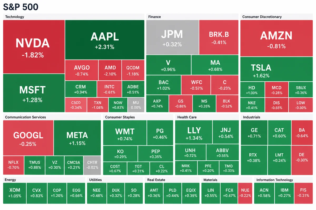 Illustrated current S&P 500 market heatmap